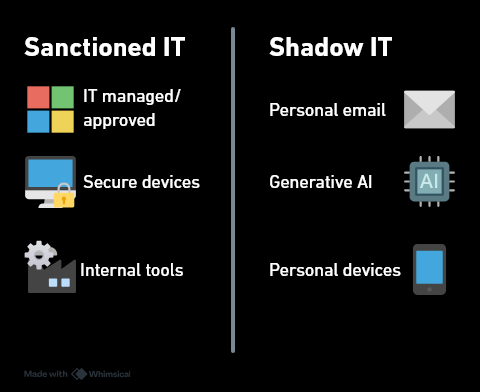 A diagram showing two columns of icons. The left is marked 'Sanctioned IT' and shows a Microsoft logo, a computer with a lock, and a factory with a cogwheel icon. The right side is marked 'Shadow IT', and shows an envelope, a processor chip marked 'AI', and a personal phone.