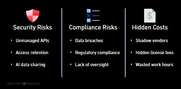 A table showing three sets of risks, "Security", "Compliance", and "Hidden Costs". They summarise issues such as unmanaged APIs, data breach risks, and license fees from the above text.